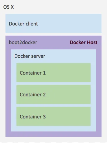 docker-in-osx