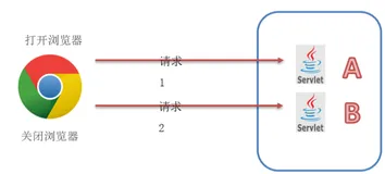会话跟踪技术（cookie&&session）