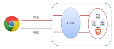 Filter&Listener(过滤器和监听器)