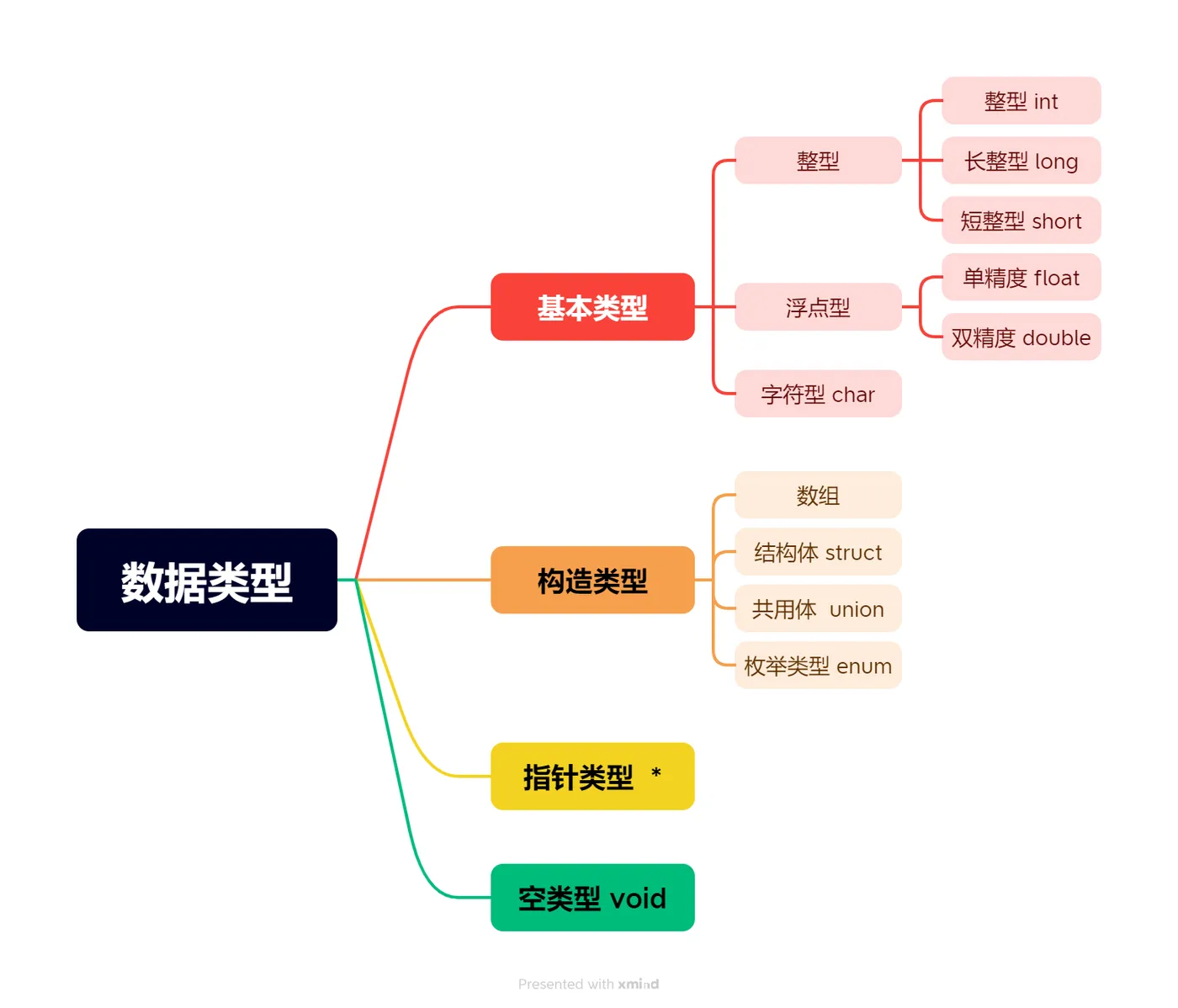 数据类型