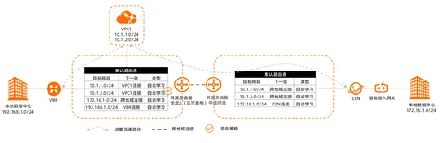 转发路由器 Transit Router体验评测