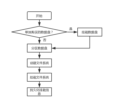 一种高效自动化ECS实例数据盘挂载和格式化方式