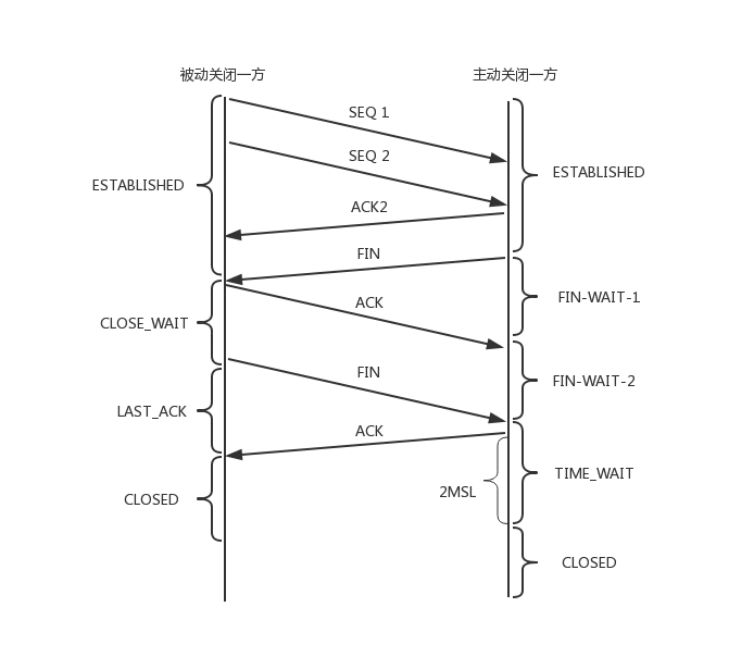 TCP 连接关闭过程.png