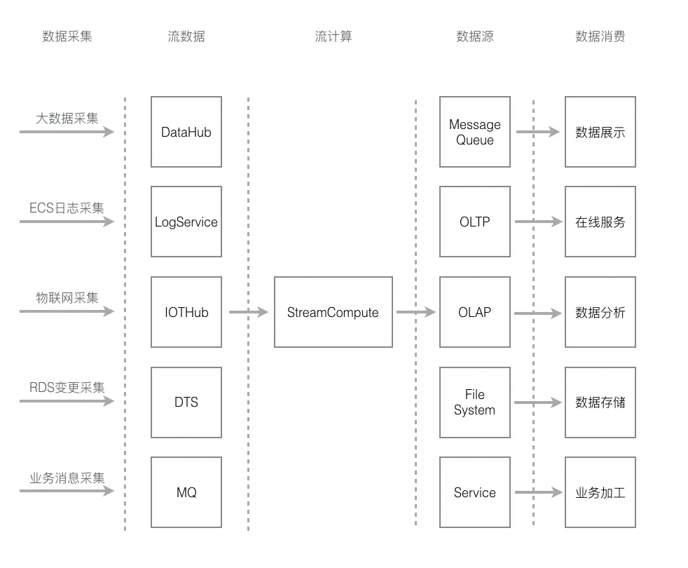 实时计算 Flink流程图