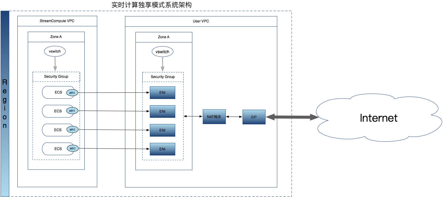 实时计算Flink —— 独享模式系统架构