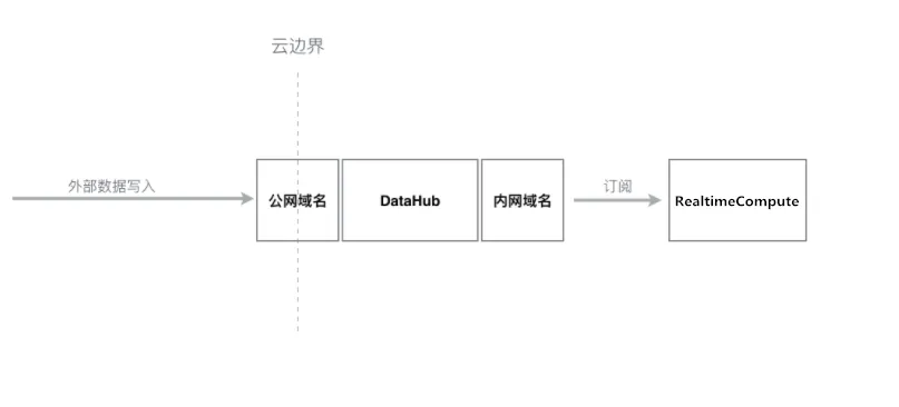 大数据总线目录