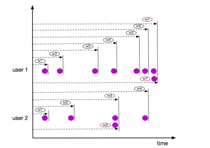 UnBounded RANGE OVER Window