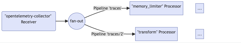 OpenTelemetry collector全组件配置参考与流水线构建指南-开发者社区-阿里云