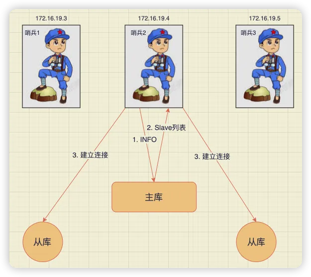 获取从节点信息