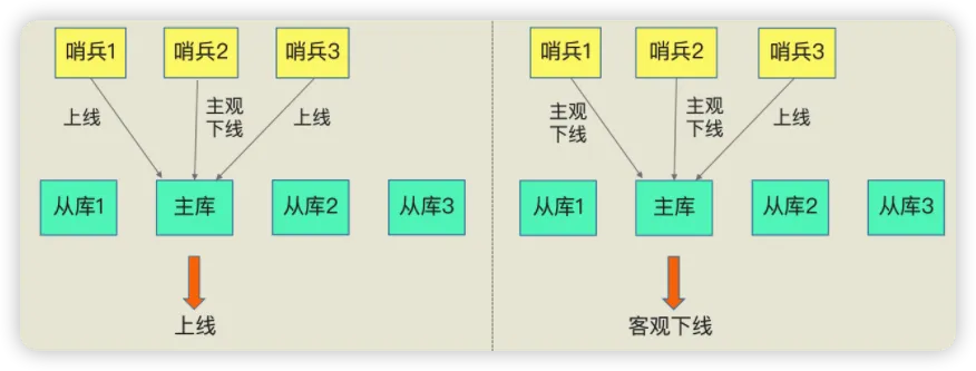 主观下线和客观下线