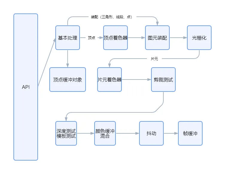 渲染管线流程