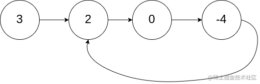 LeetCode 142. 环形链表 II