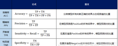 深度学习笔记(十):深度学习评估指标