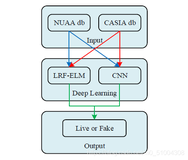 论文精度笔记(二)：《Deep Learning based Face Liveness Detection in Videos 》