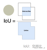 深度学习笔记(十三):IOU、GIOU、DIOU、CIOU、EIOU、Focal EIOU、alpha IOU、SIOU、WIOU损失函数分析及Pytorch实现