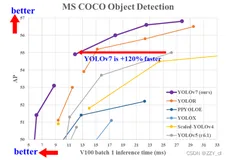 轻量级网络论文精度笔记(二)：《YOLOv7: Trainable bag-of-freebies sets new state-of-the-art for real-time object ..》