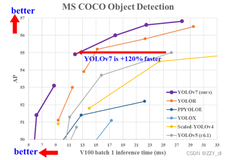 轻量级网络论文精度笔记(二)：《YOLOv7: Trainable bag-of-freebies sets new state-of-the-art for real-time object ..》