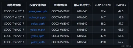 目标检测实战(七): 使用YOLOX完成对图像的目标检测任务（从数据准备到训练测试部署的完整流程）