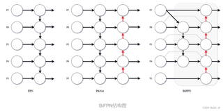 YOLOv8优改系列一：YOLOv8融合BiFPN网络，实现网络快速涨点