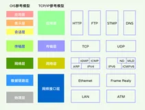 TCP传输协议与UDP传输协议的特点与分析
