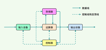 计算机基础（1）——计算机体系结构和组成