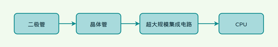 计算机基础（3）——编码与解码