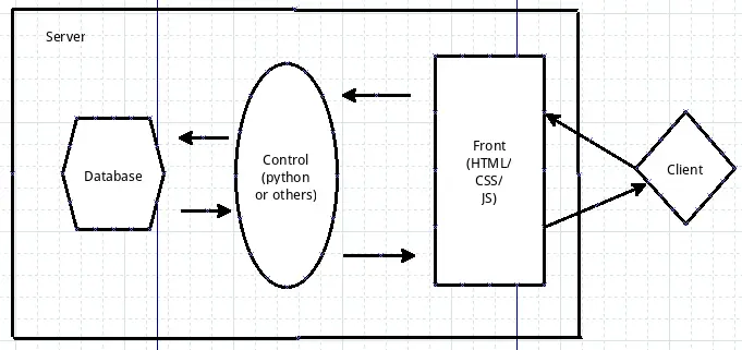 python 网站的结构
