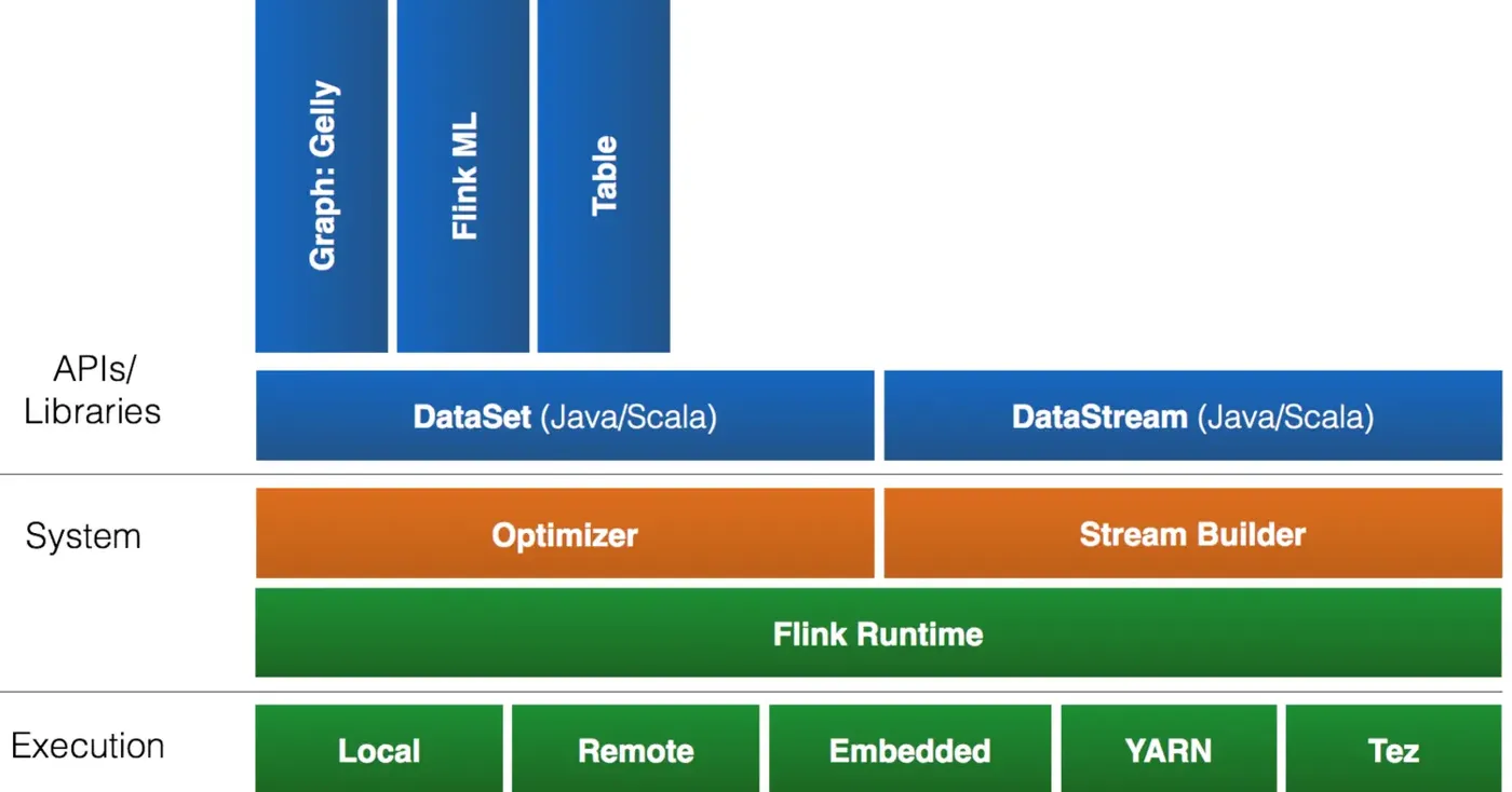 图 2. Flink 的 Stack