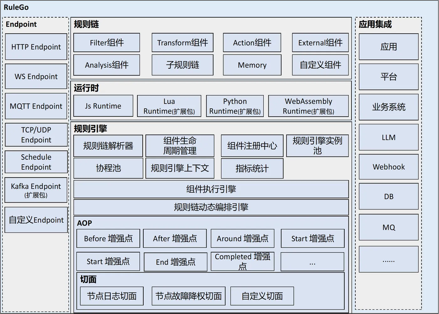 RuleGo架构图