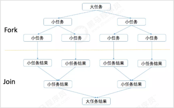 【jdk8新特性】Fork_Join框架介绍