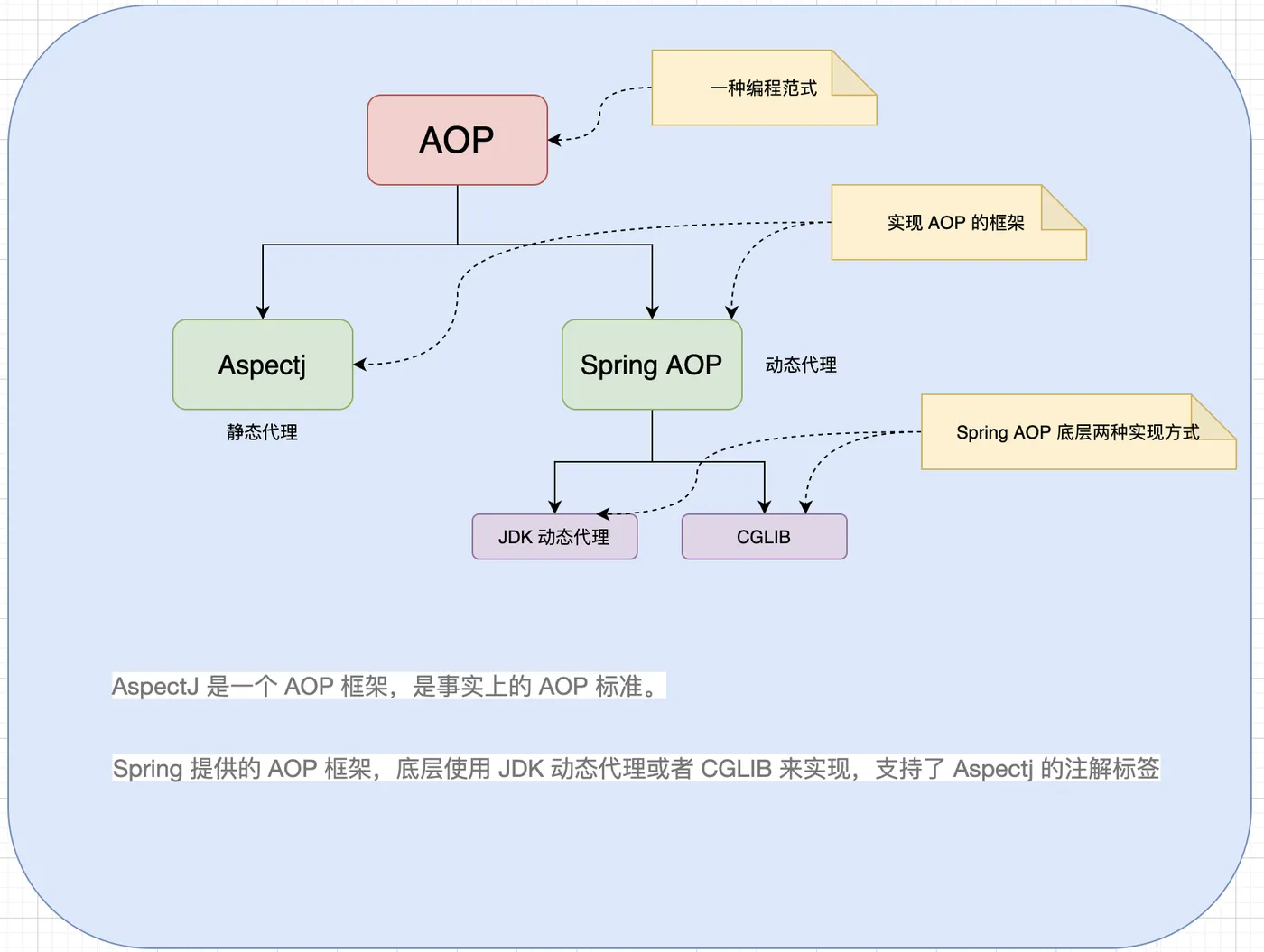 一图看懂 AOP，Spring AOP ，Aspectj，CGLIB  的关系