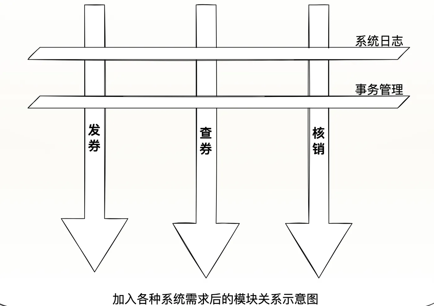 加入各种系统需求后的模块关系示意图