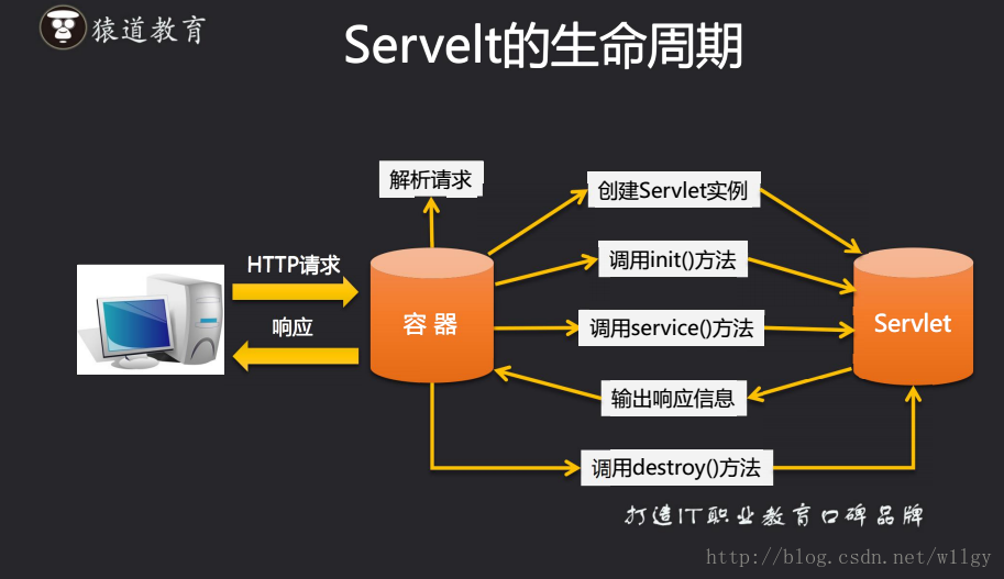 JavaWeb基础知识点之Servlet