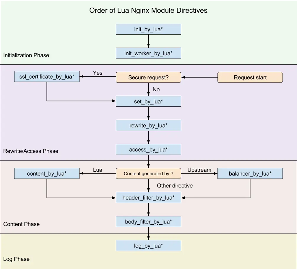 玩转 Nginx 之:使用 Lua 扩展 Nginx 功能