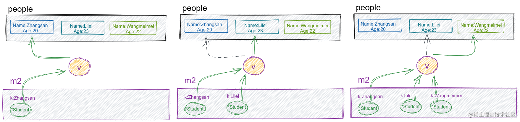 map基本使用及指针问题｜Go主题月