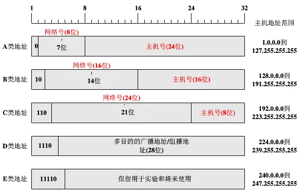 ip地址分类