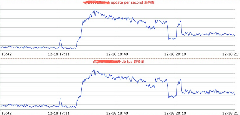 使用tcpdump排查mysql数据库tps飙升的问题