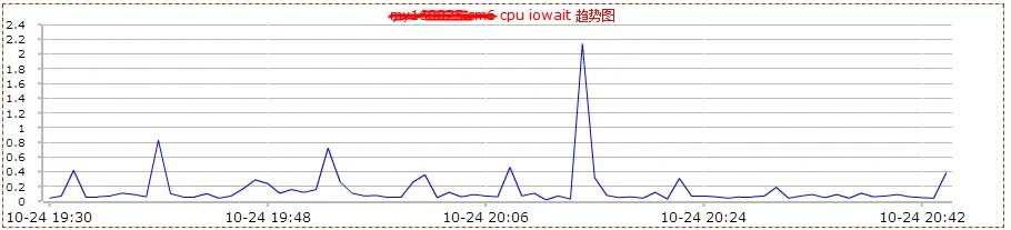 cpu_io_wait