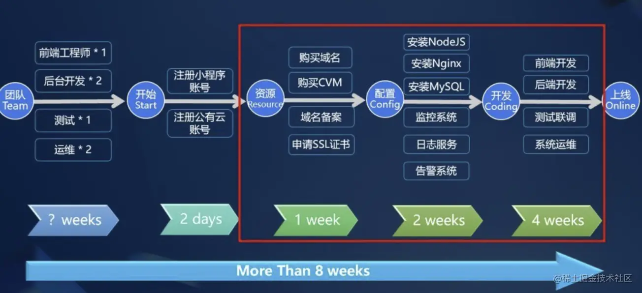 学习Serverless的水货与干货笔记分享 |  技术专题第七期征文