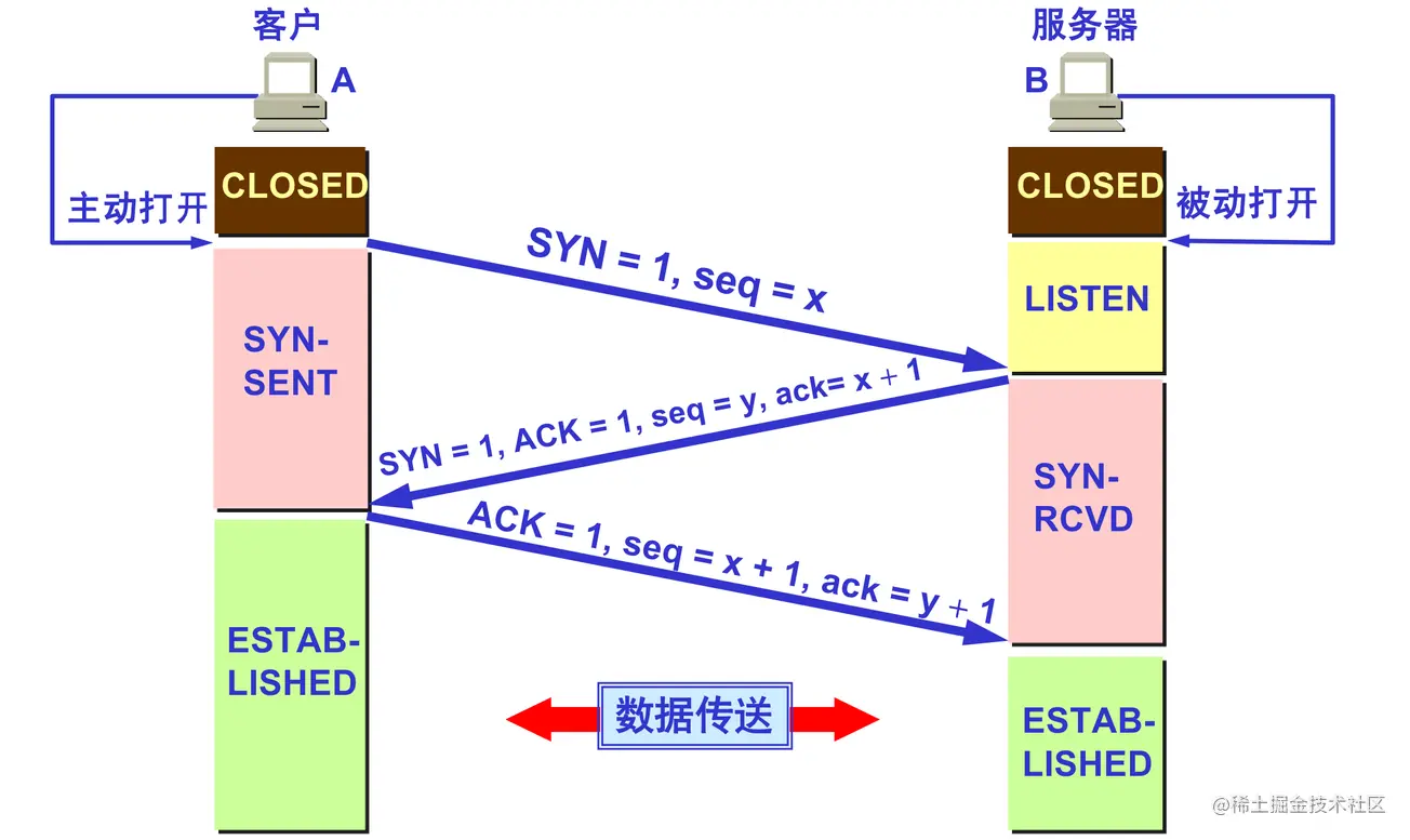 前端备战21秋招之计算机网络，我觉得这一篇应该就够了（二）