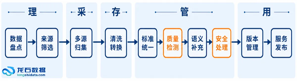 AI数据集十个治理环节流程