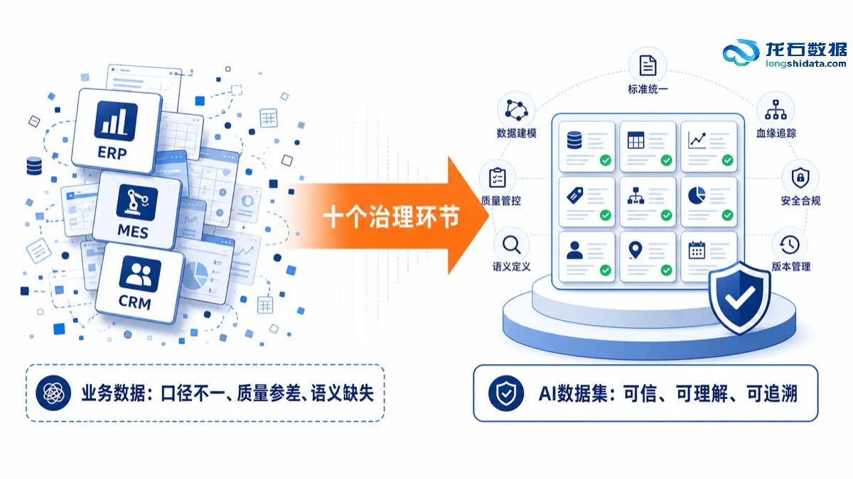 业务数据到AI数据集治理路径