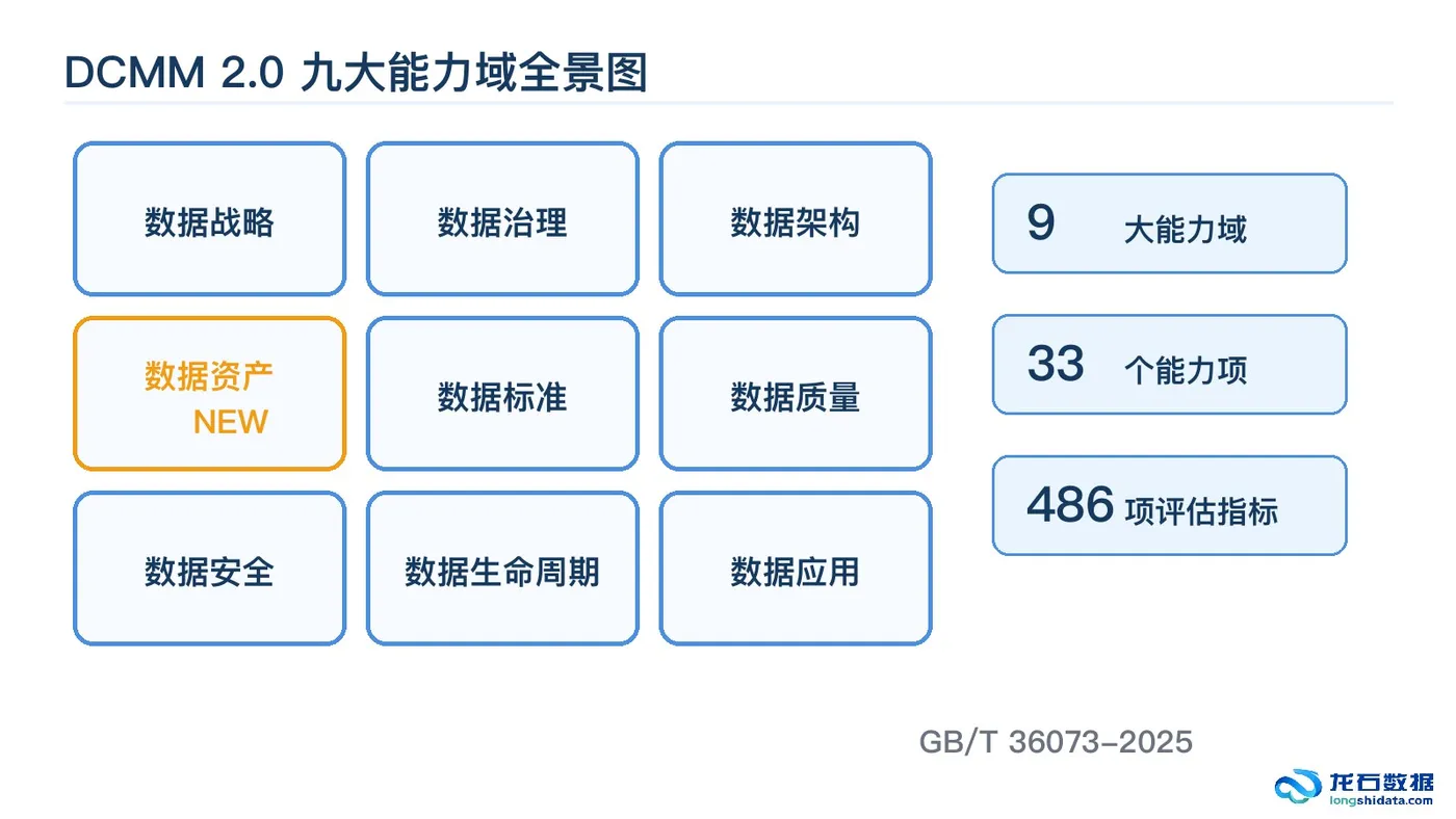 DCMM 2.0九大能力域全景图