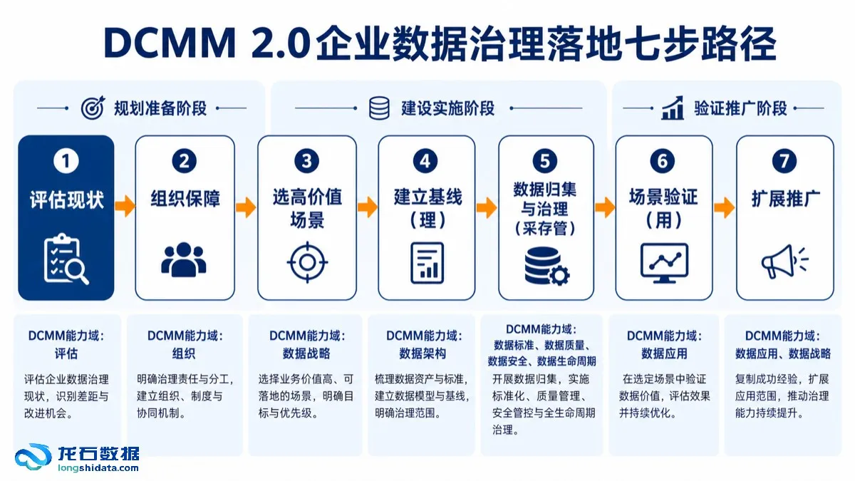 DCMM 2.0落地七步路径