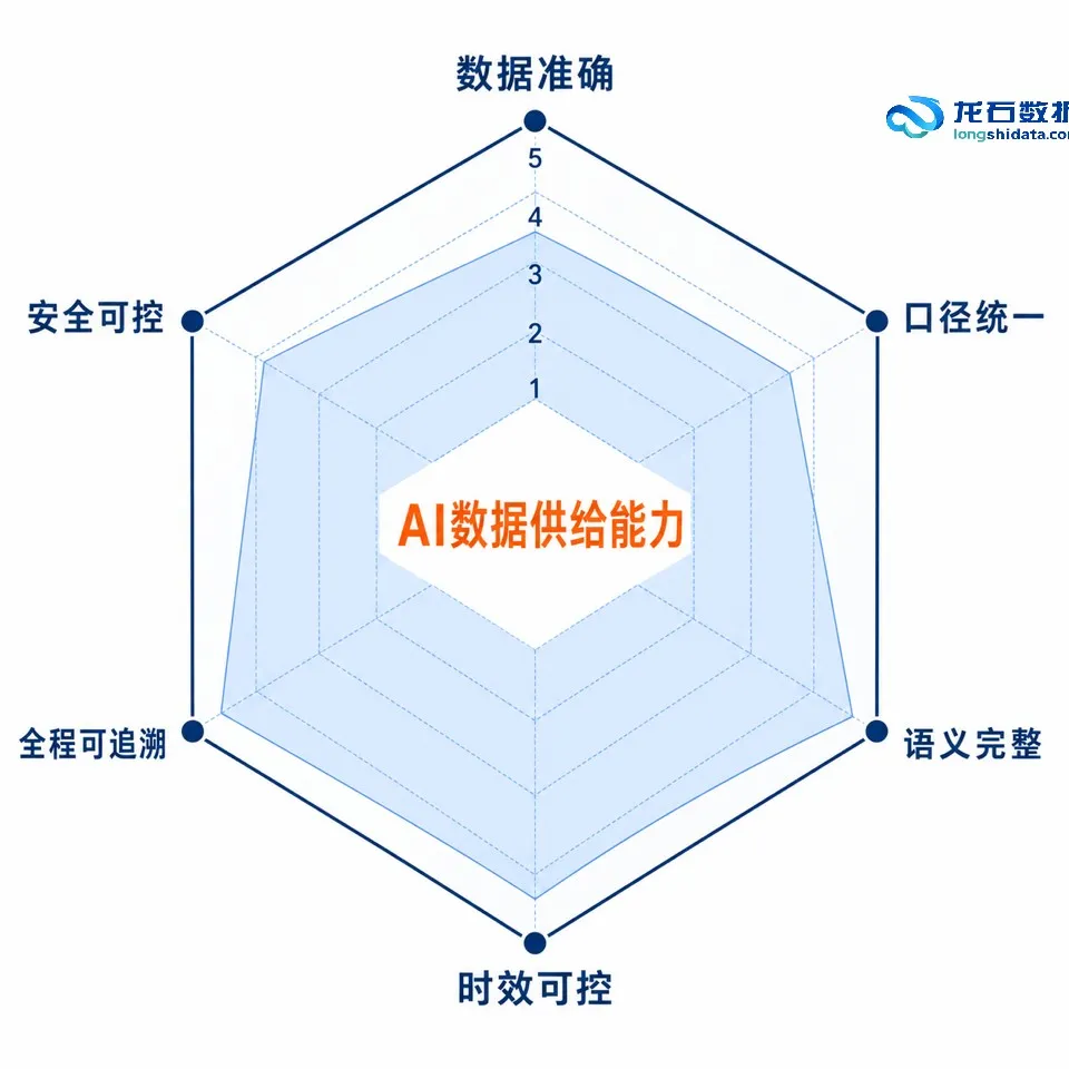 AI数据供给能力六维雷达图