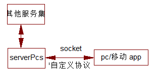 基于Zero-Ice搭建的物联网监控平台