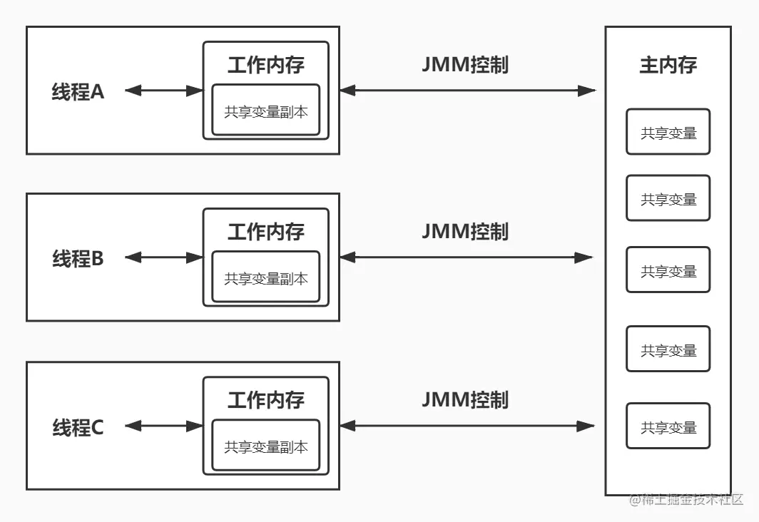 面试官：我问的是Java内存模型，你回答堆栈方法区干嘛？