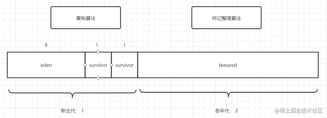 JVM的内存分代，这篇文章帮你理一理