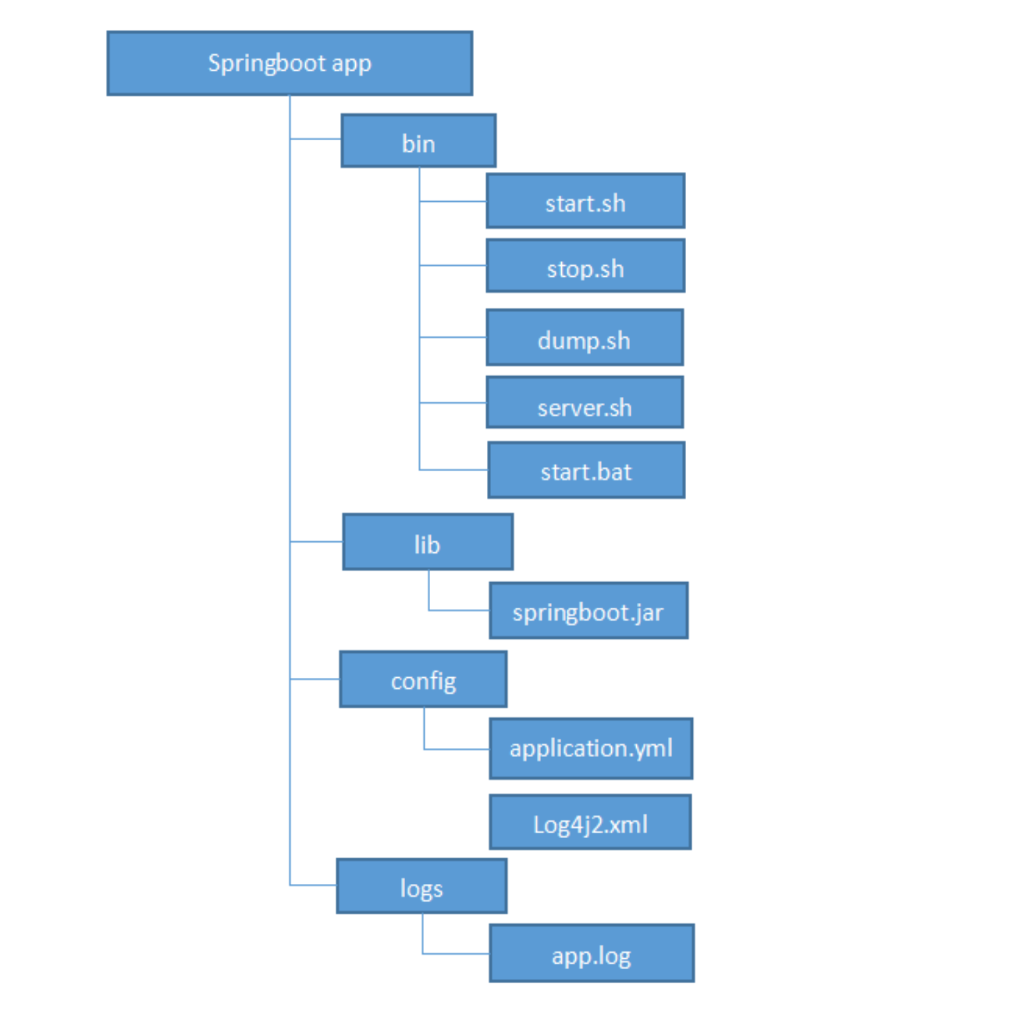 Springboot基于assembly的服务化打包方案