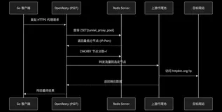 3分钟，手摸手教你用OpenResty搭建高性能隧道代理（附完整配置！）